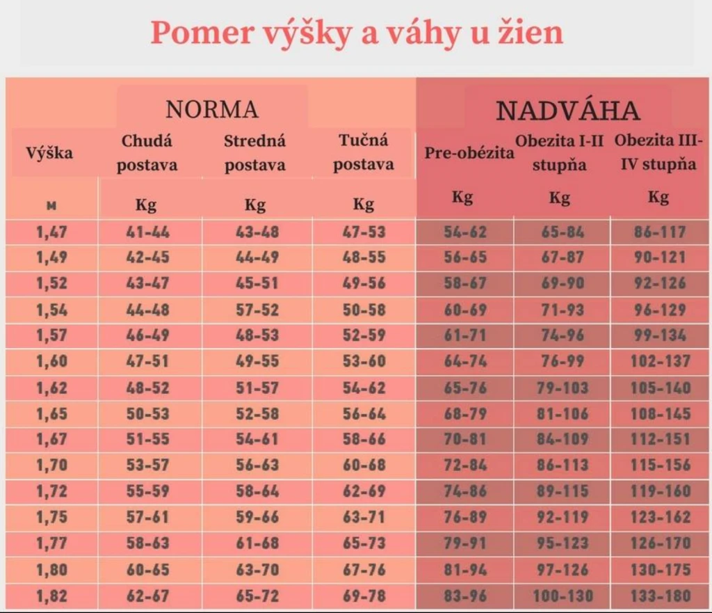 Víte jaká je vaše ideální váha vůči vaší výšce? Možná hubnout vůbec nepotřebujete