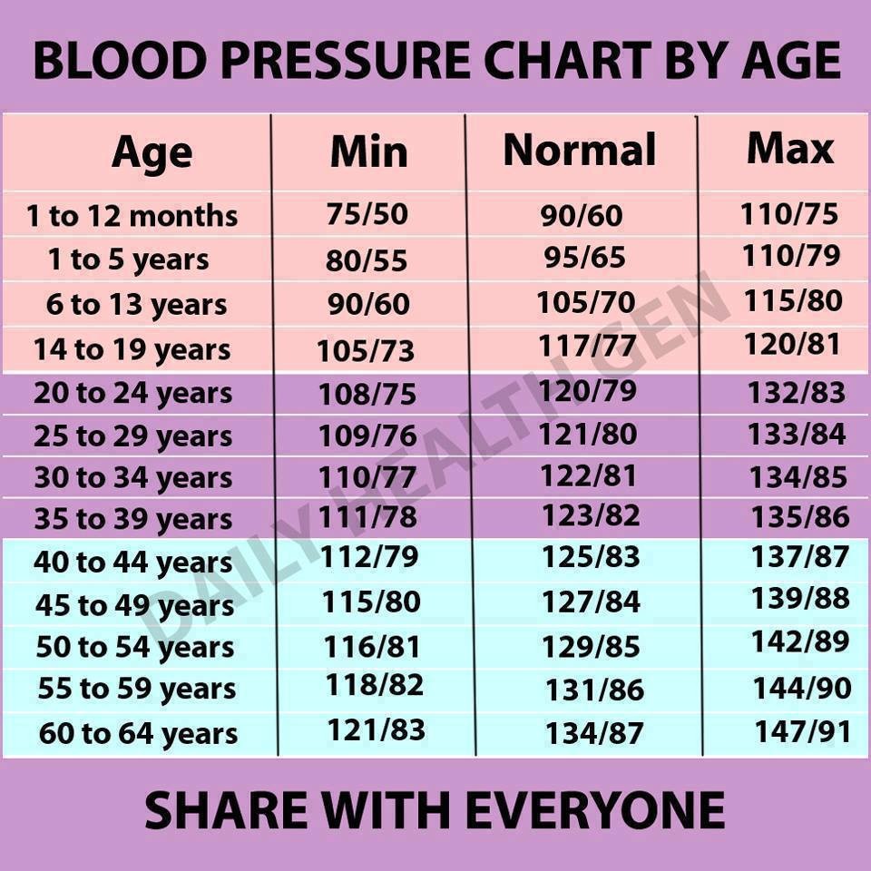 Normal Blood Pressure For 64 Year Old Male